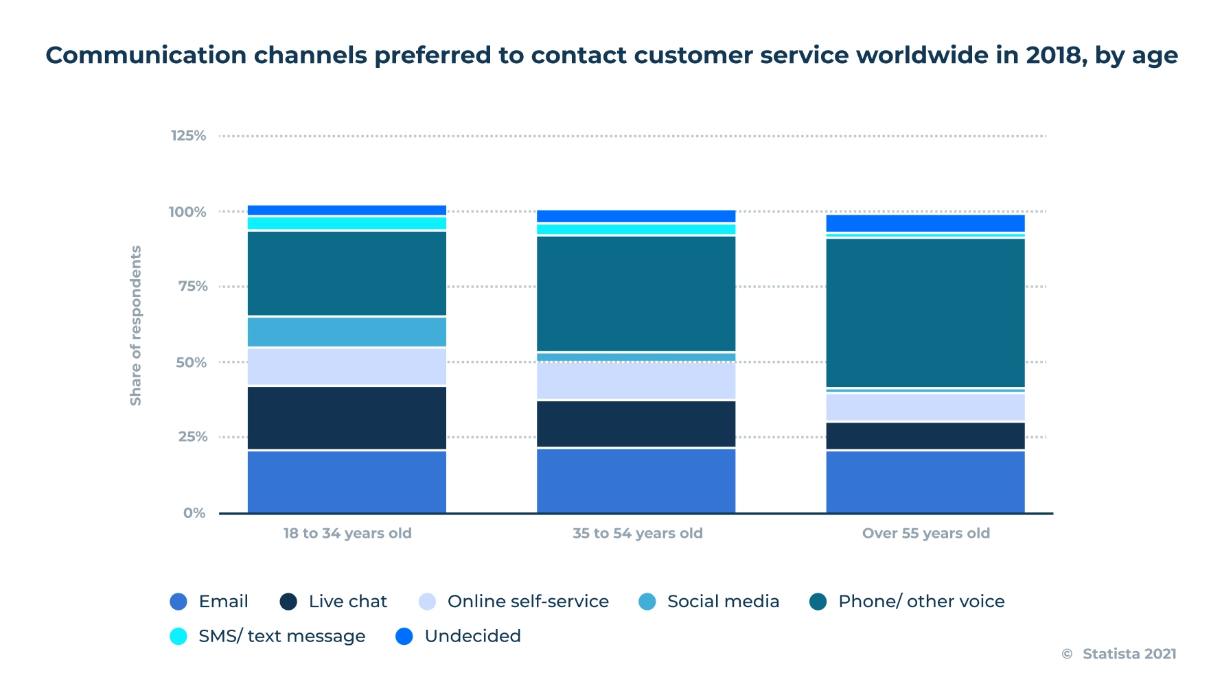 Preferred communication channels 