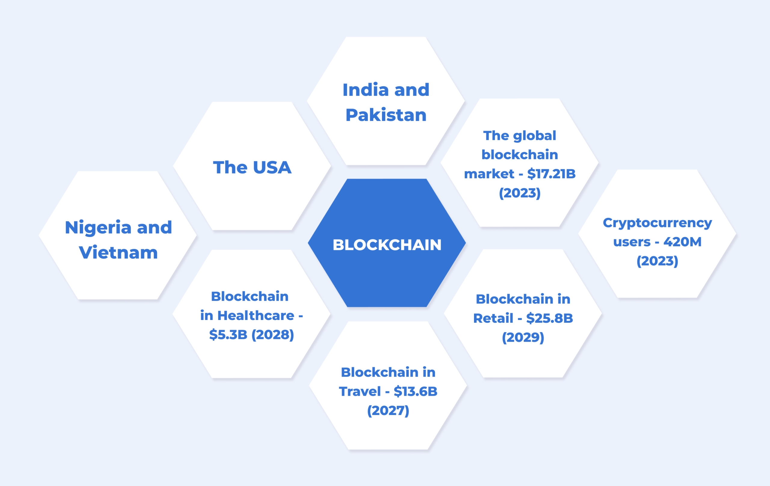 Blockchain in Figures
