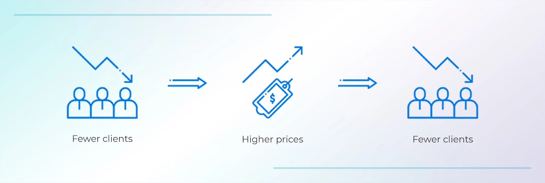 fewer clients results