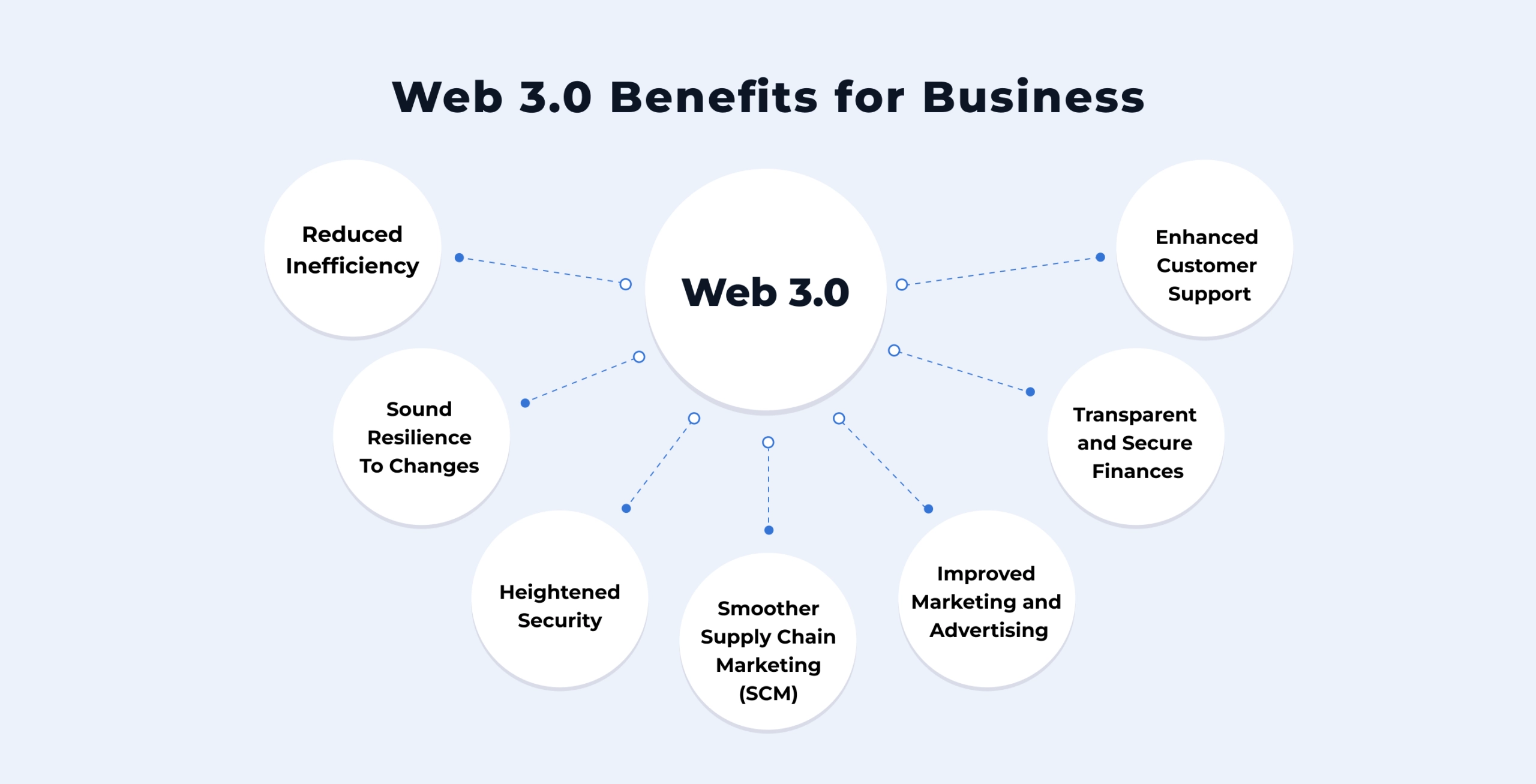 Web 3.0 Benefits for business