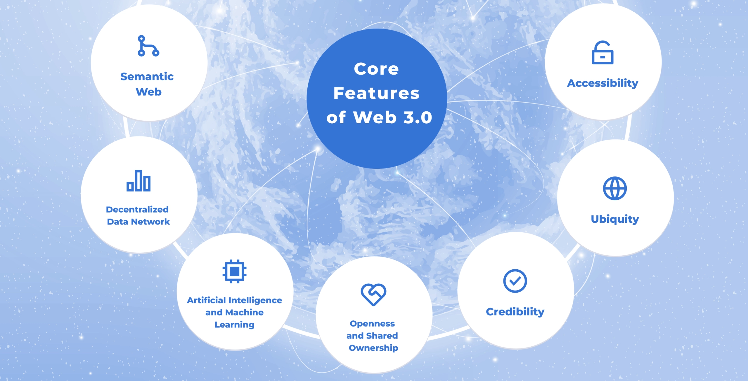Main Features of Web 3.0