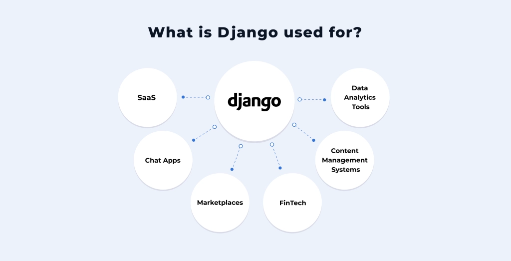 What is Django used for