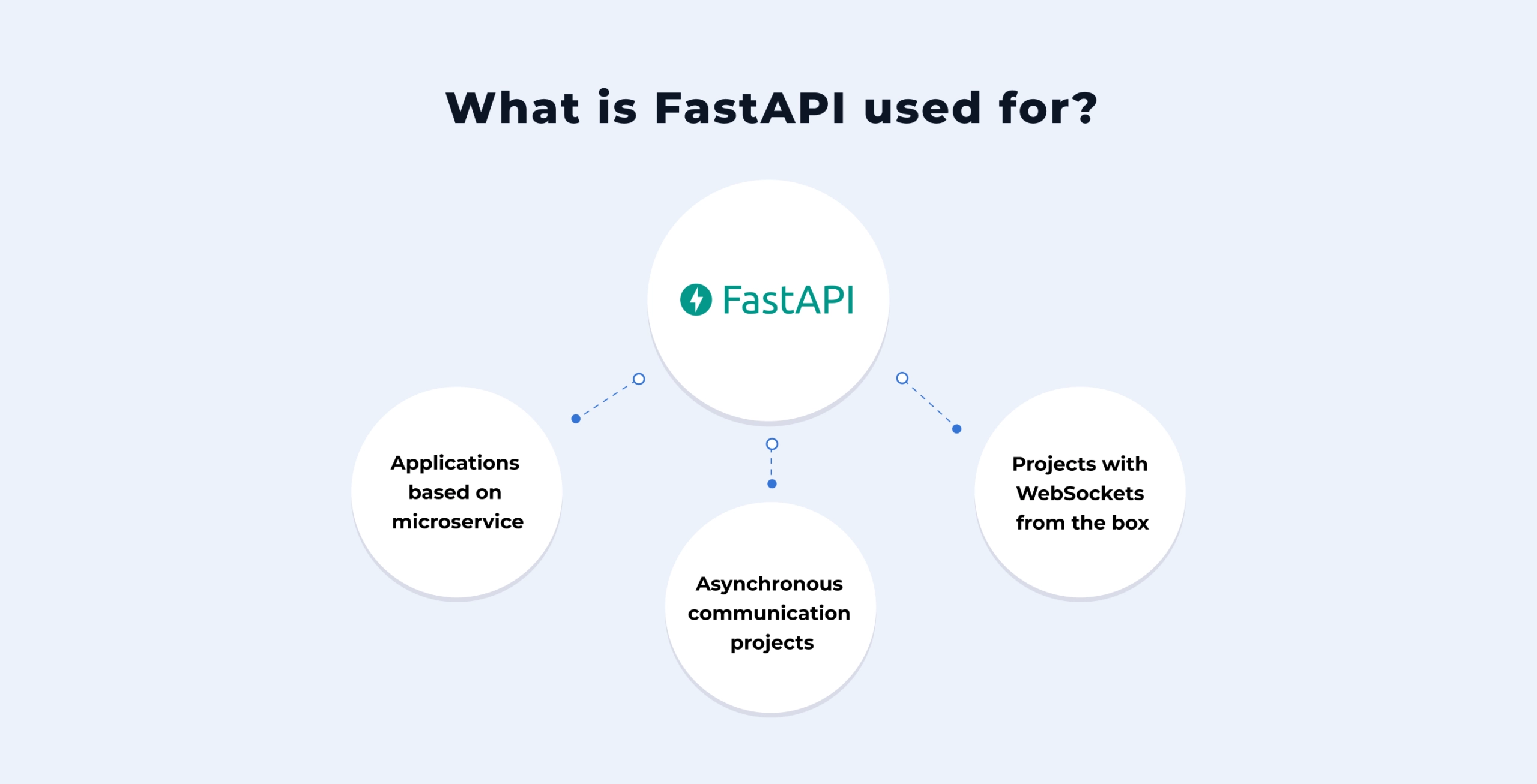 FastAPI projects