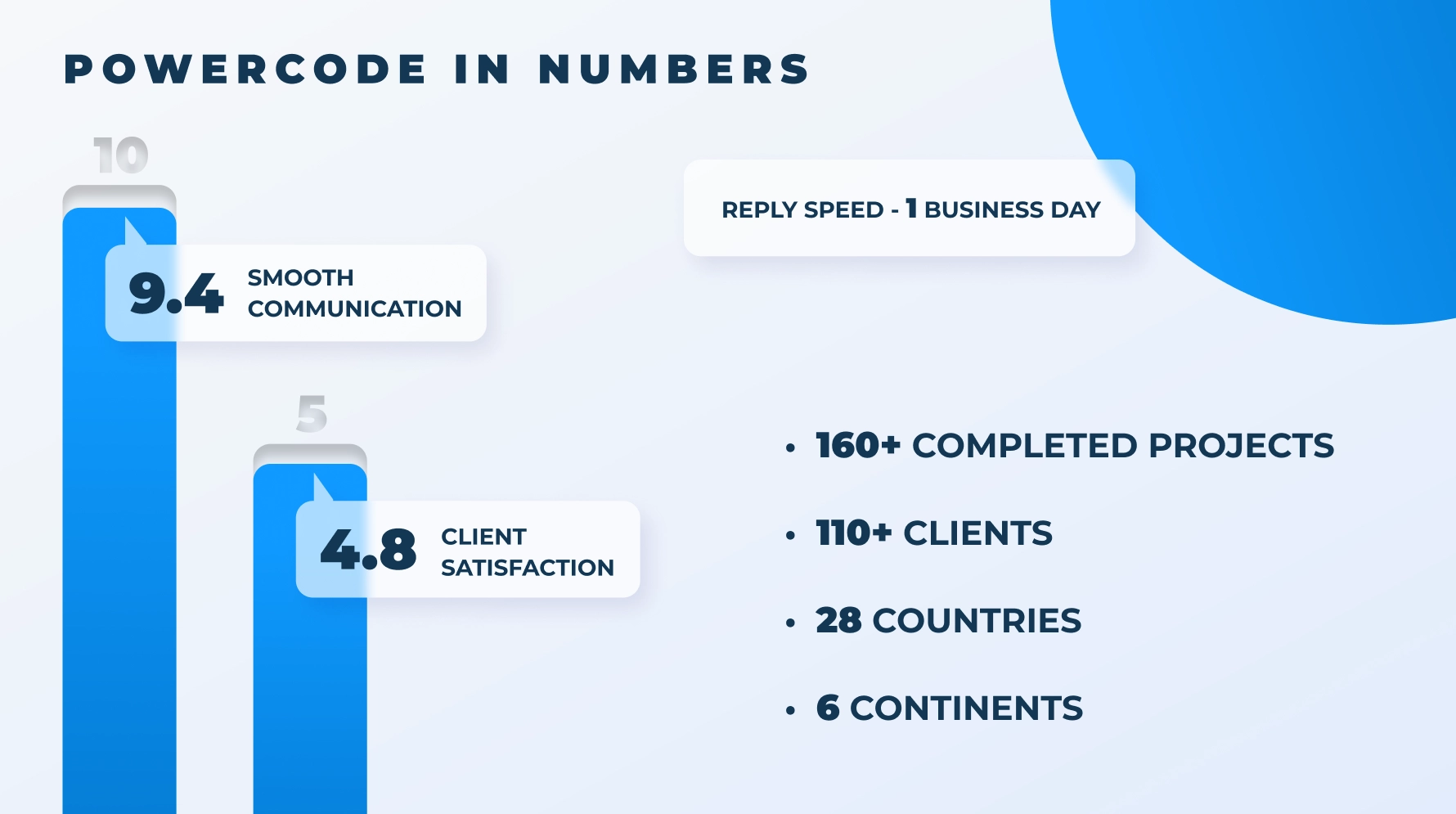 Powercode in numbers infographic