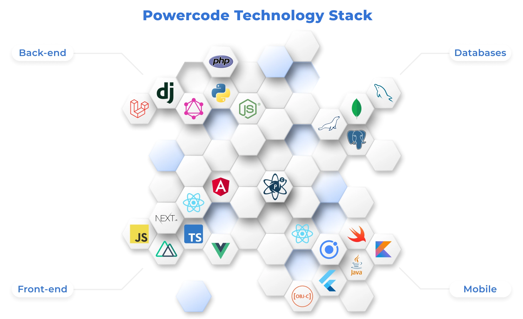 Software development technologies stack