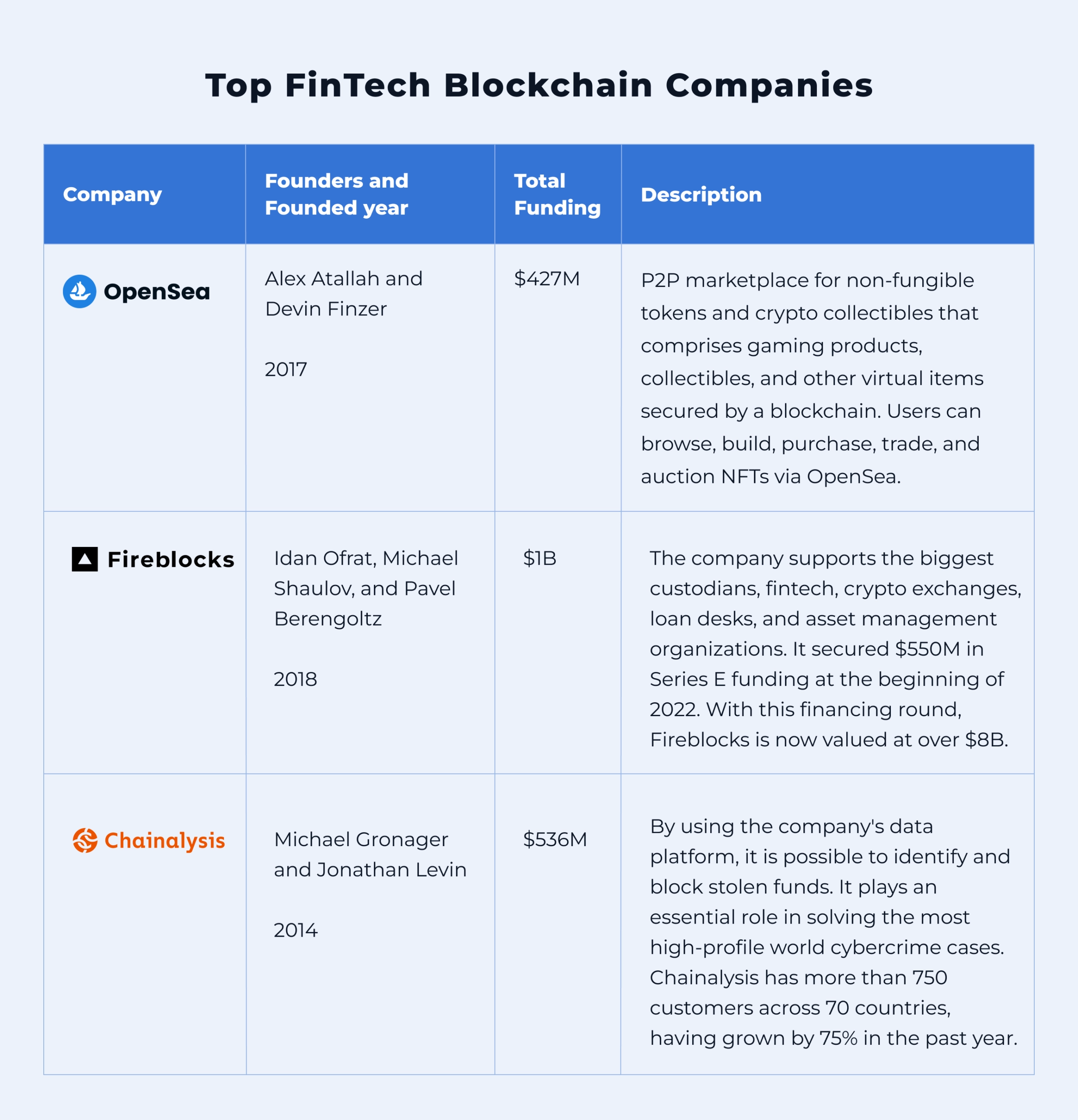 top blockchain fintech companies 2023 