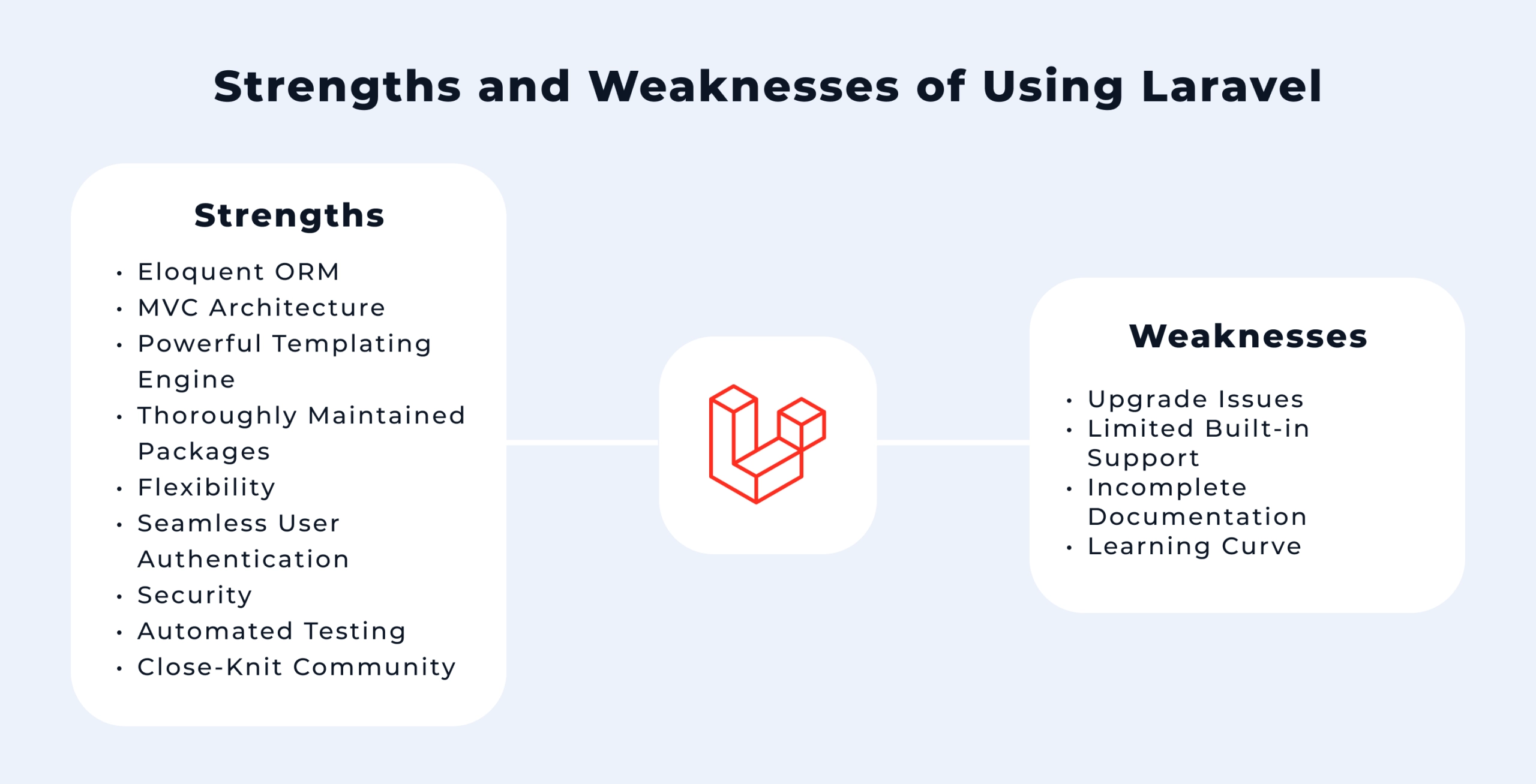 Laravel benefits and weaknesses
