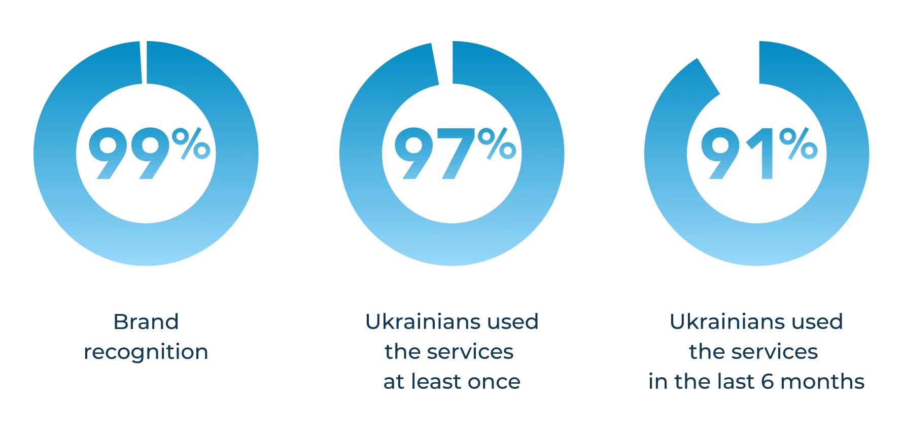 Nova Poshta brand recognition and usage statistics