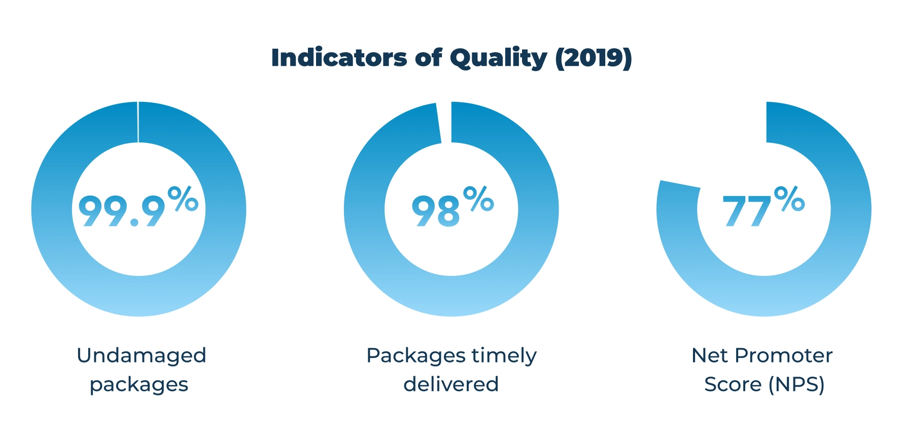 Nova Poshta indicators of quality