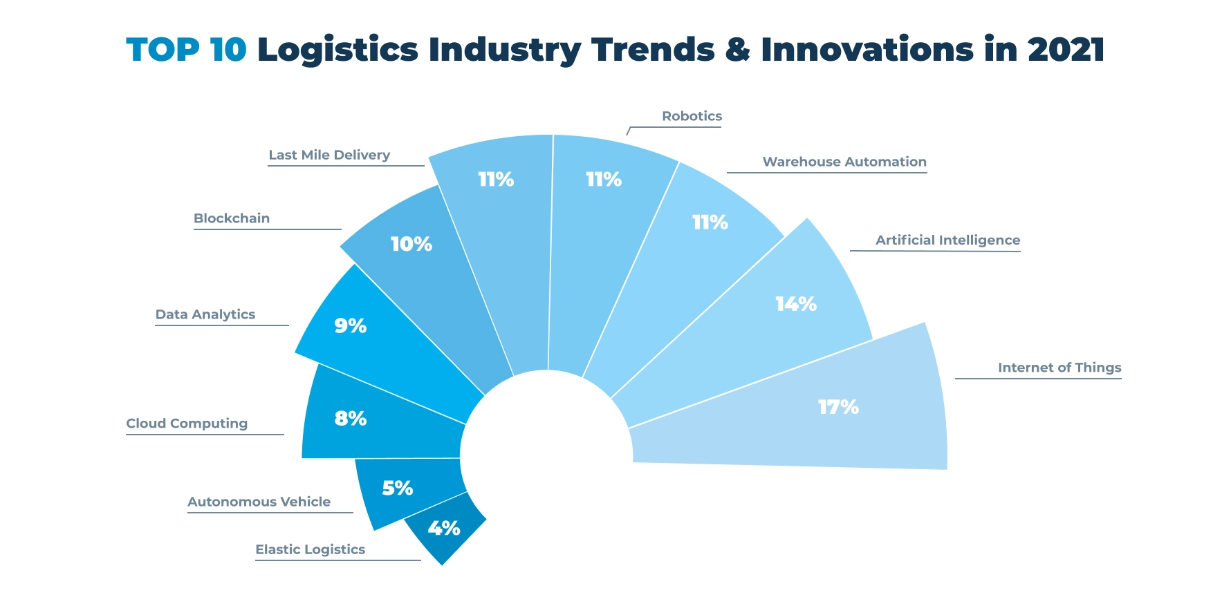 Logistics Industry Trends and Innovations in 2021