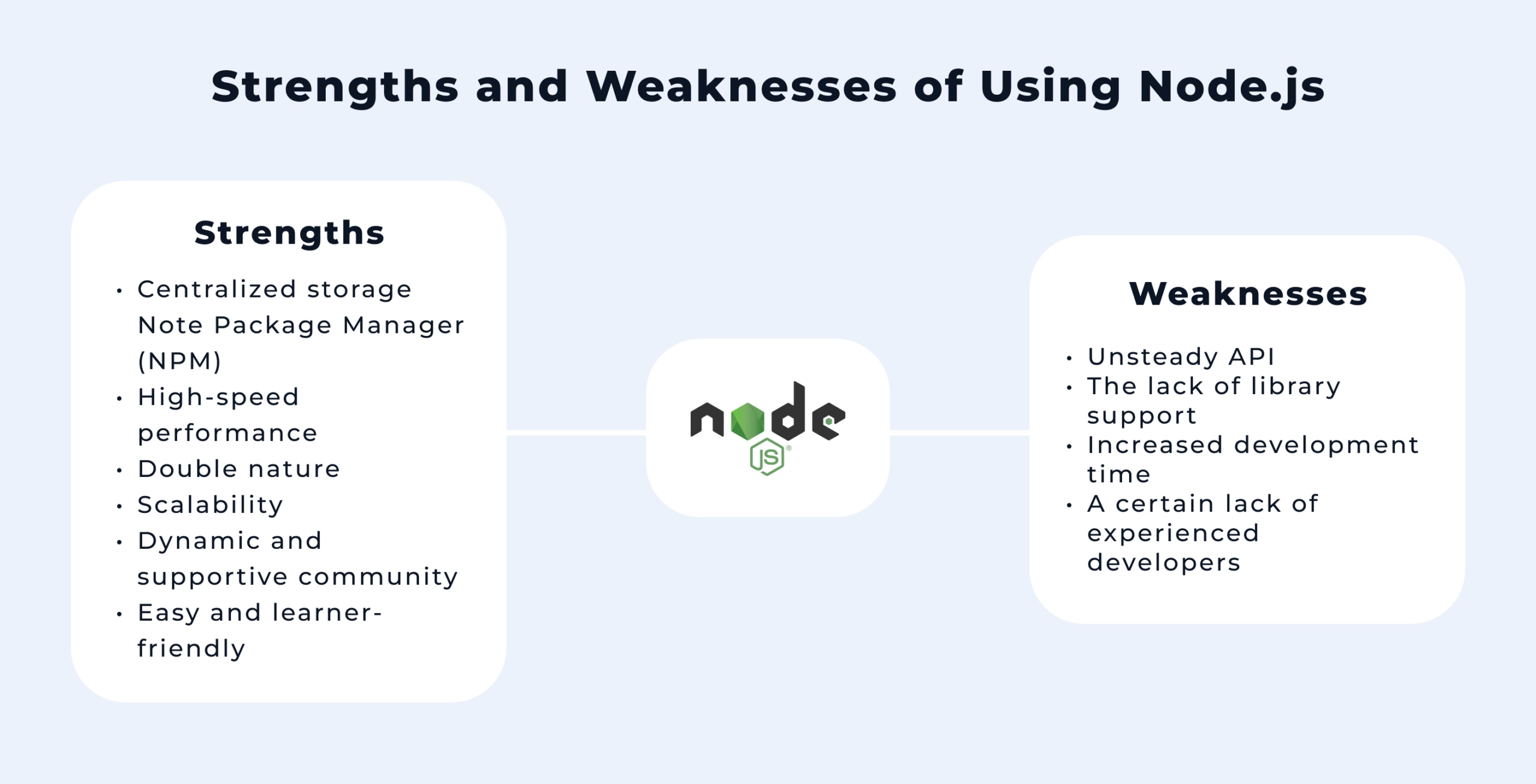 Node.js strong and weak sides