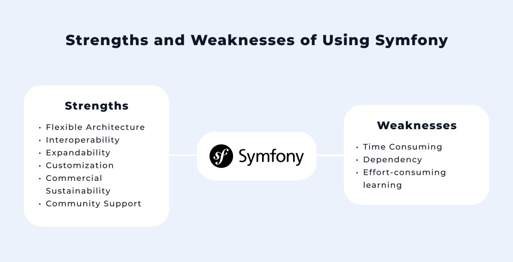 Symfony benefits and weaknesses