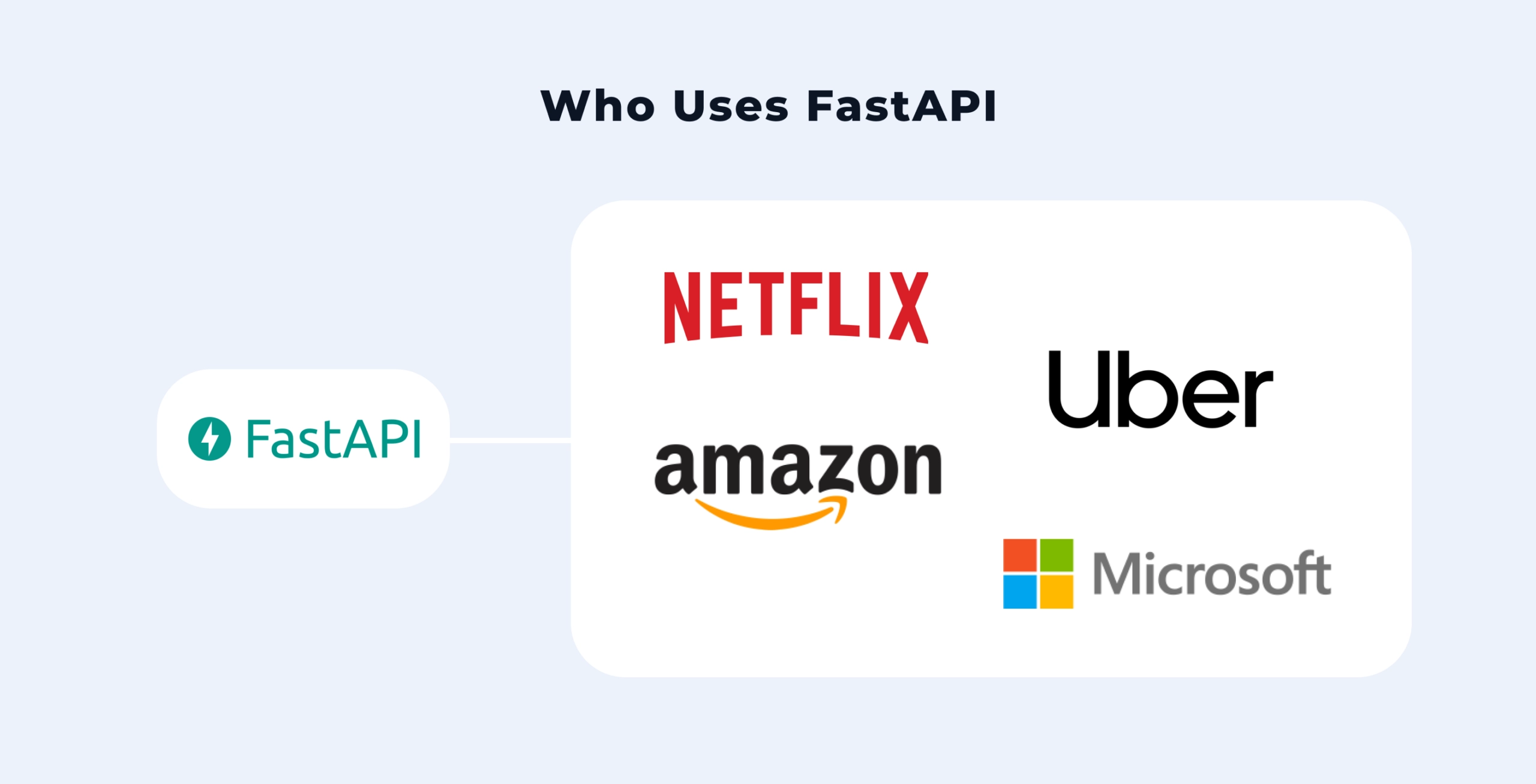 Top companies using FastAPI