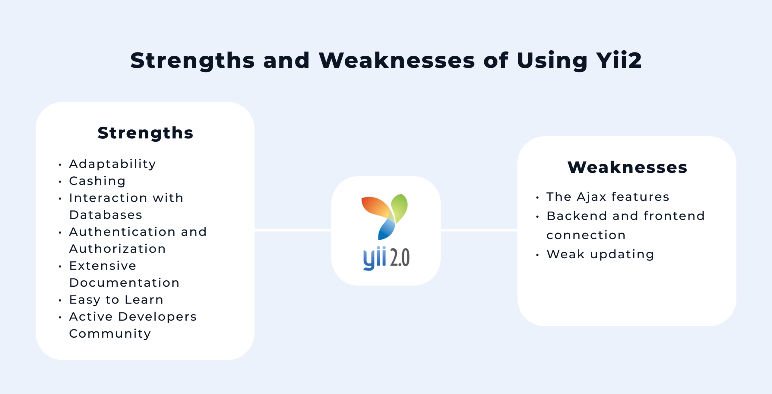 benefits and weaknesses of using Yii.2