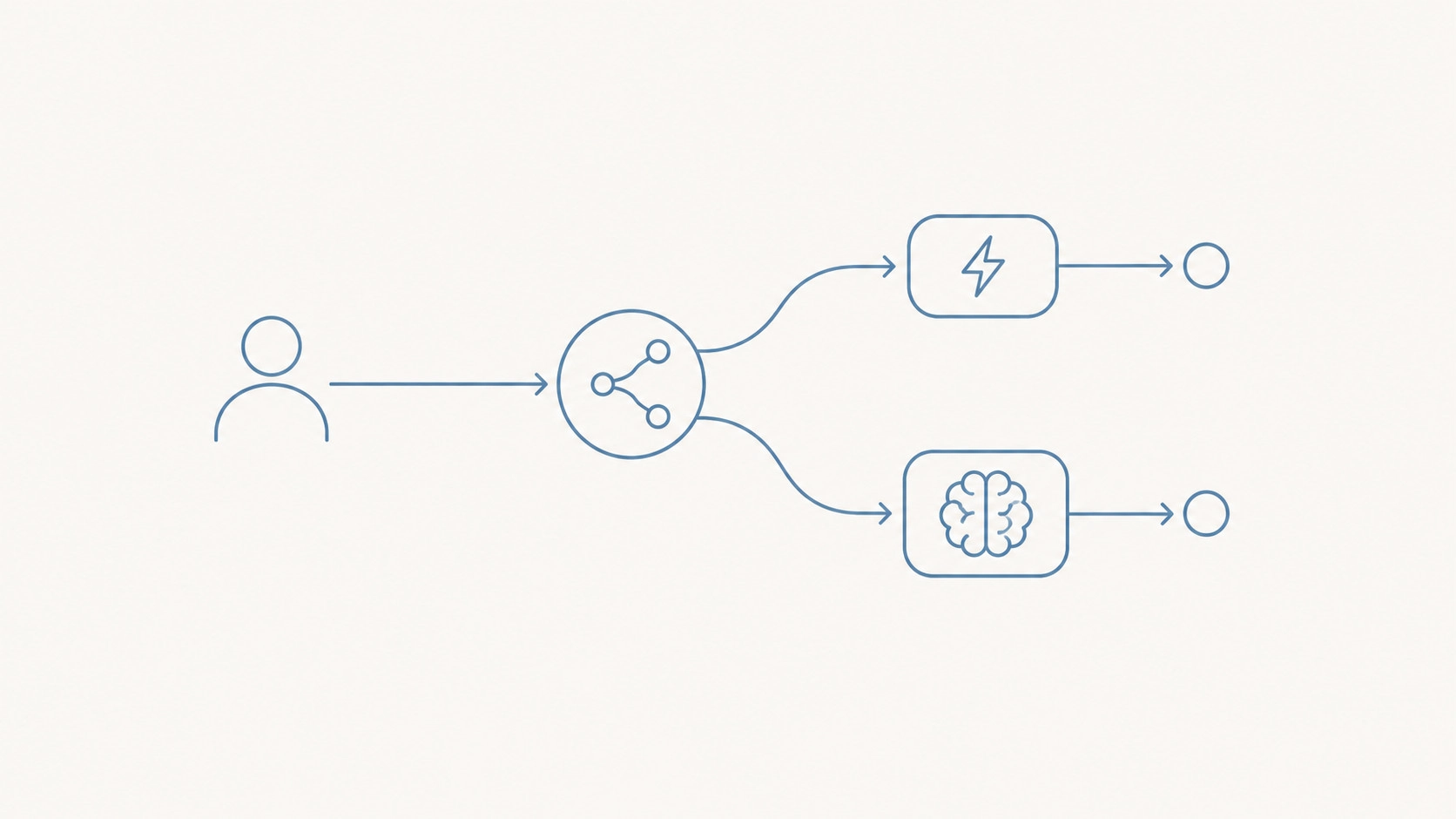 A request branching into a fast workflow path and a reasoning path