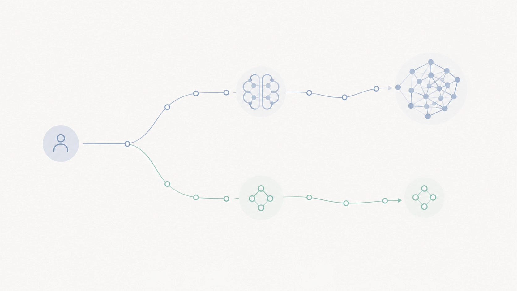 A request branching toward different language models