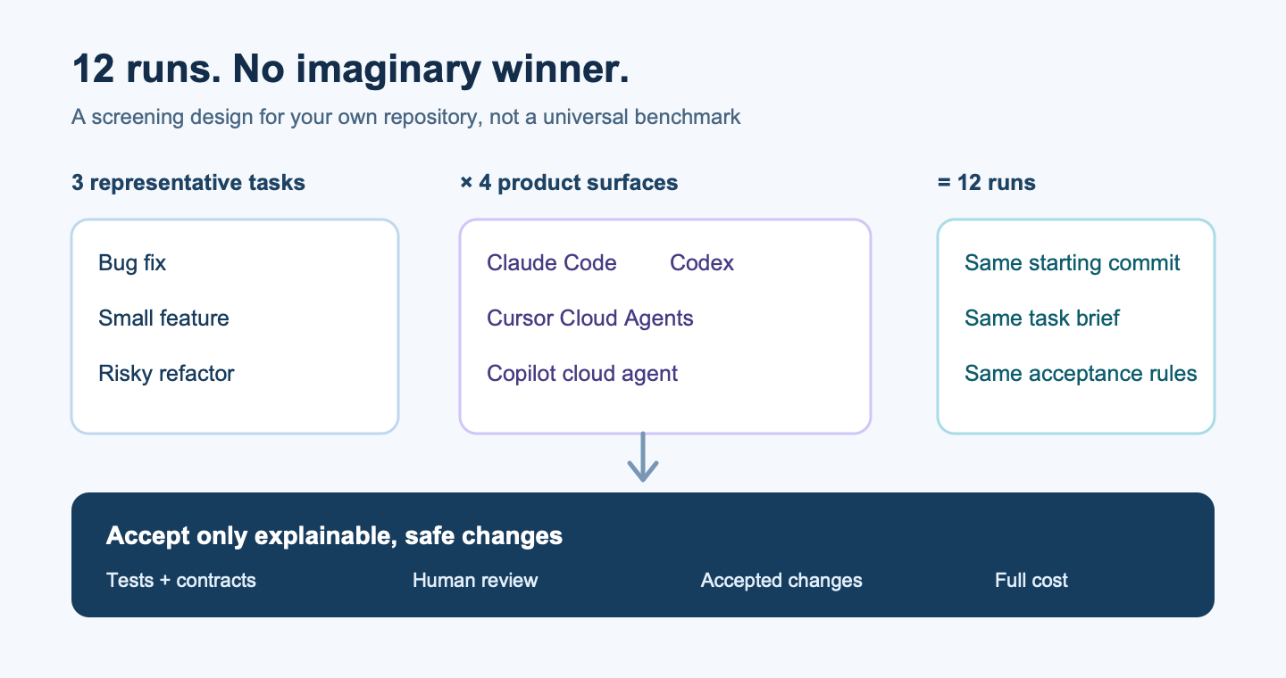 Three representative software tasks run across four coding-agent products, then pass through tests, human review and cost checks.