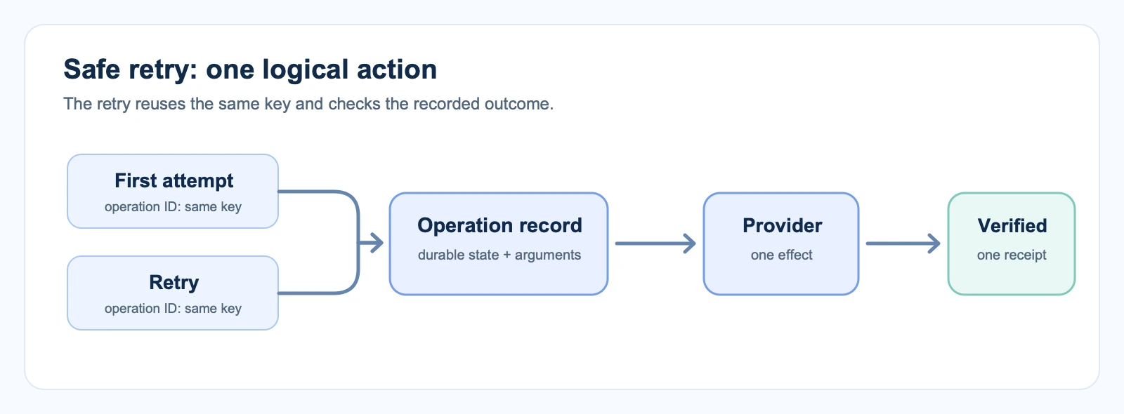 Two tool attempts reuse one operation record and lead to one verified provider result