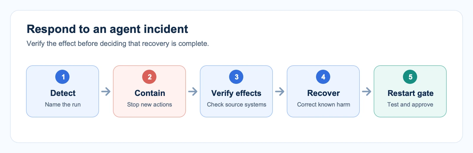 Five-step agent incident response: detect, contain, verify effects, recover, restart gate