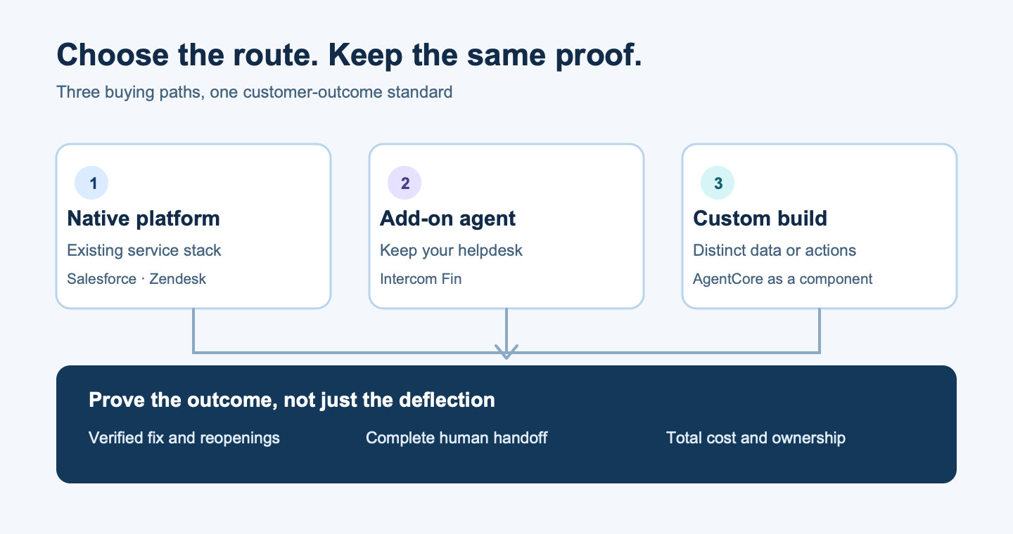 Three AI support-agent buying routes—native platform, add-on and custom—lead to the same checks for outcomes, handoff and total cost.
