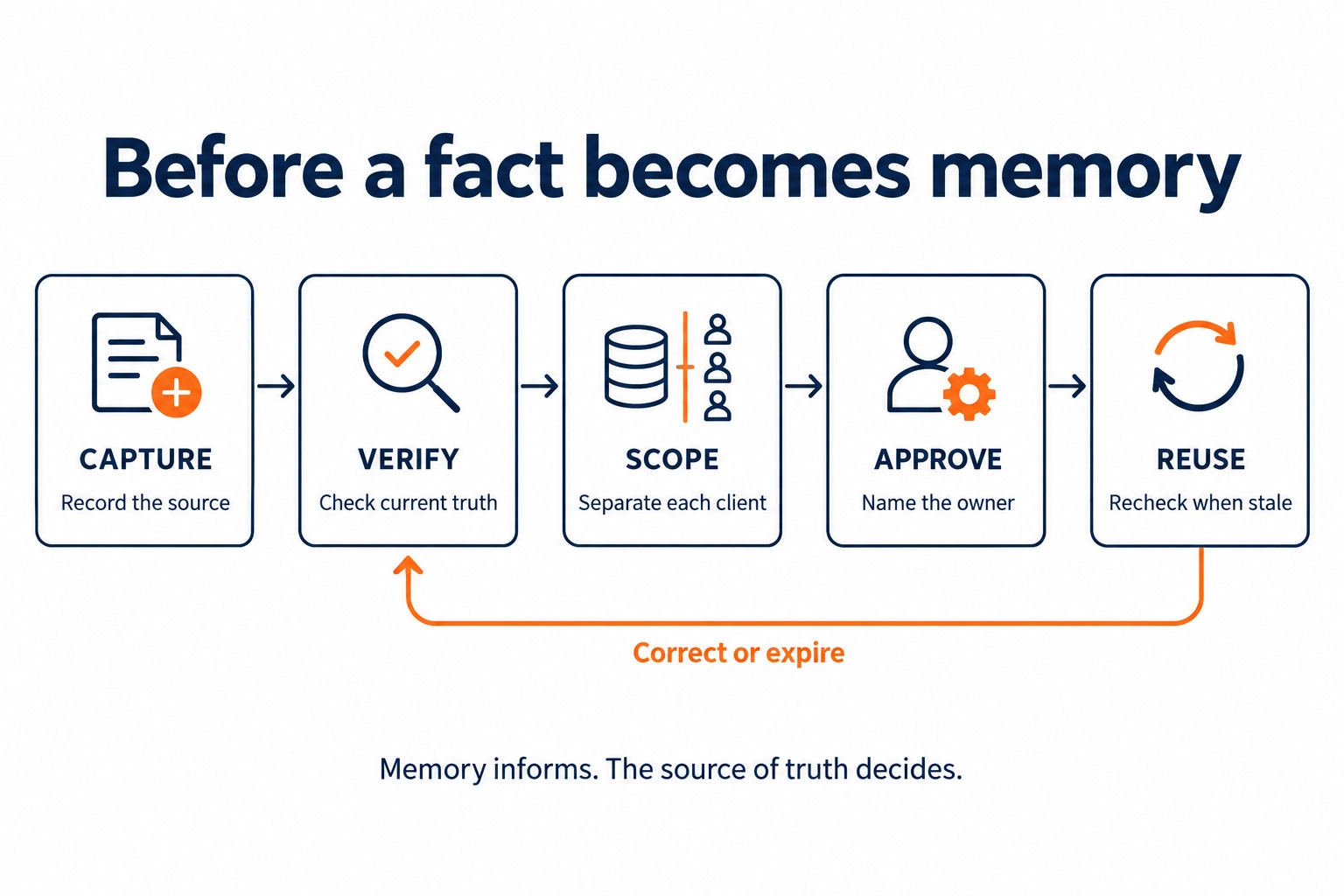 Memory admission workflow: capture the source, verify current truth, scope by client, approve with an owner, reuse and correct or expire.