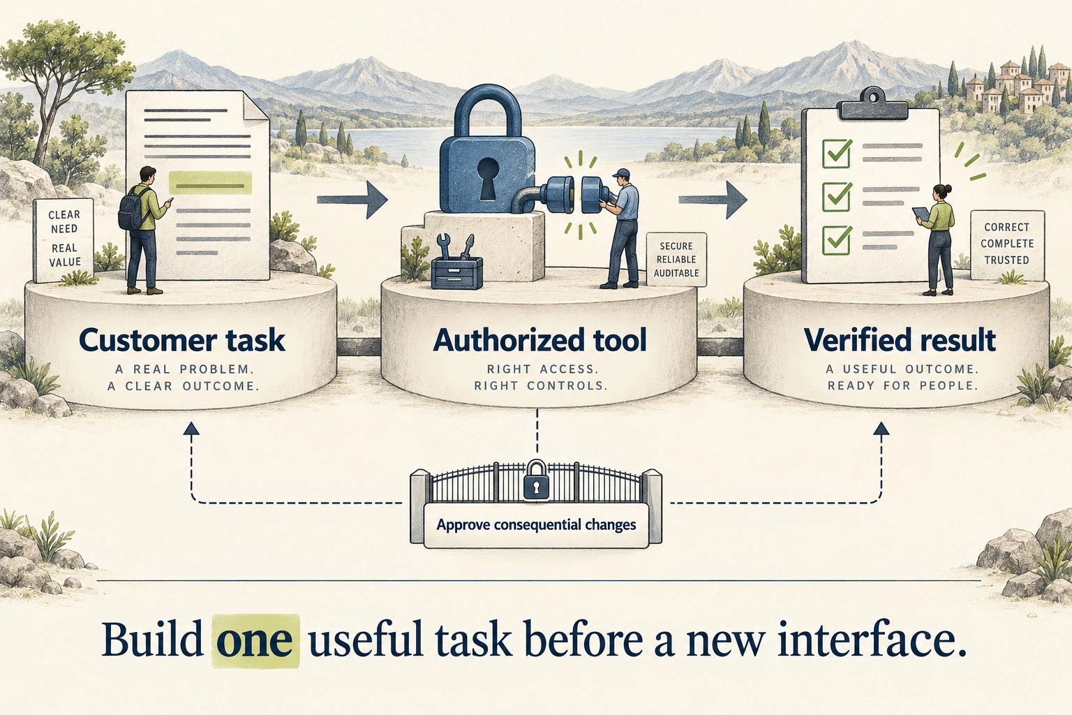A customer task passing through an authorized tool to a verified result with an approval gate