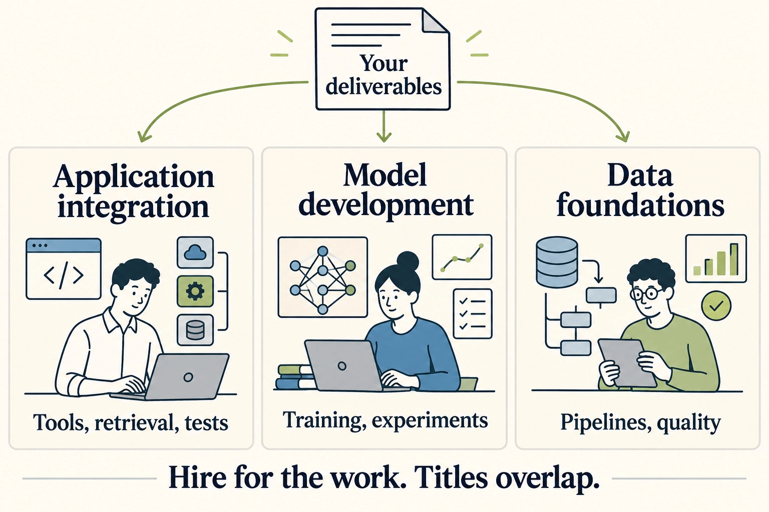 Three hiring paths based on deliverables: application integration, model development and data foundations