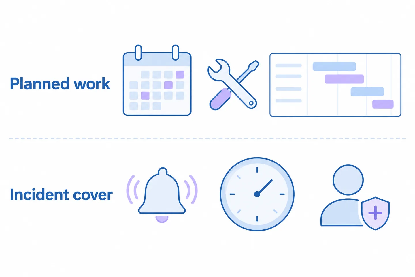 Diagram separating planned DevOps work from incident response coverage