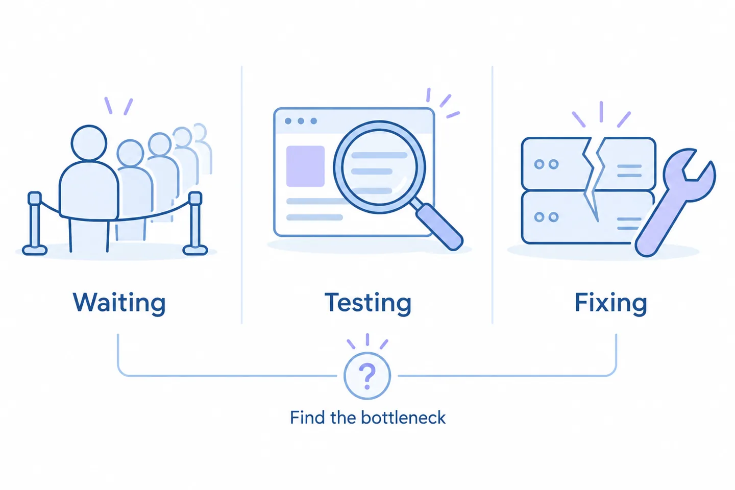 Diagram separating waiting, testing and fixing to identify a release bottleneck
