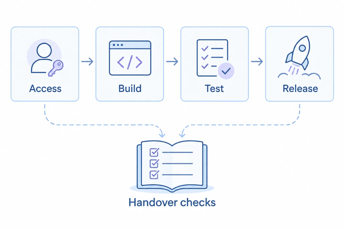 Developer handover checks for access, build, testing and release